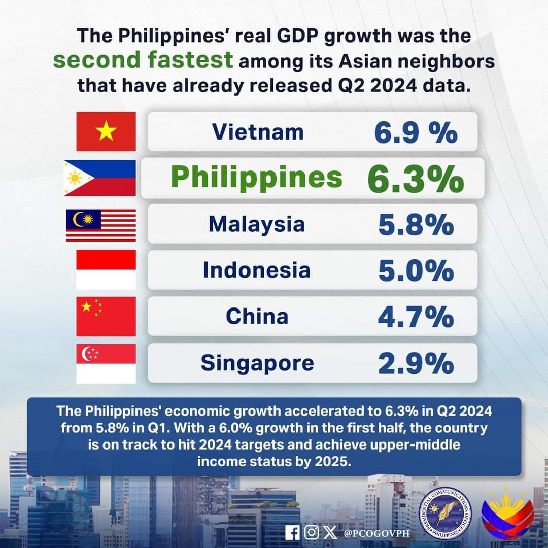 Philippines Leads Asian Economic Growth in Q2 2024